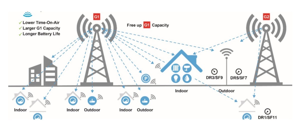 LoRaWAN – Taxa de dados adaptativa