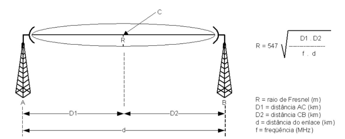 Cálculo de rádio enlace para rádio modem