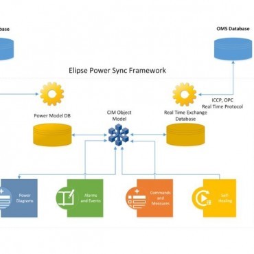 Software SCADA para sistemas elétricos - Elipse Power em Alegrete