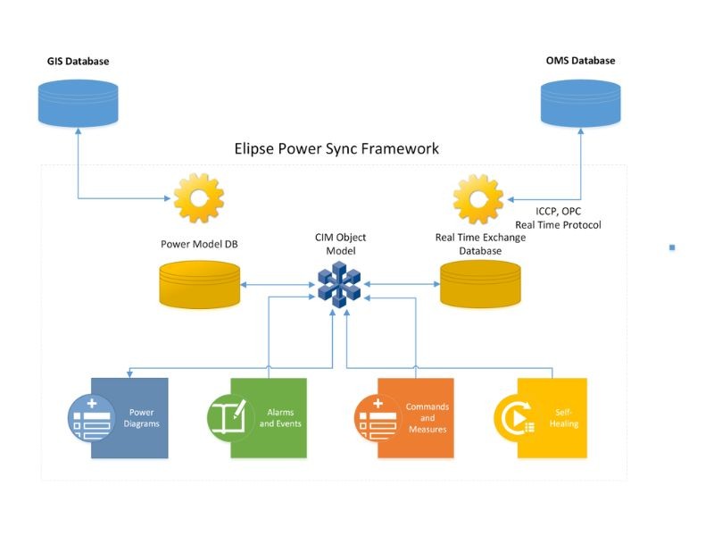 Software SCADA para sistemas elétricos - Elipse Power